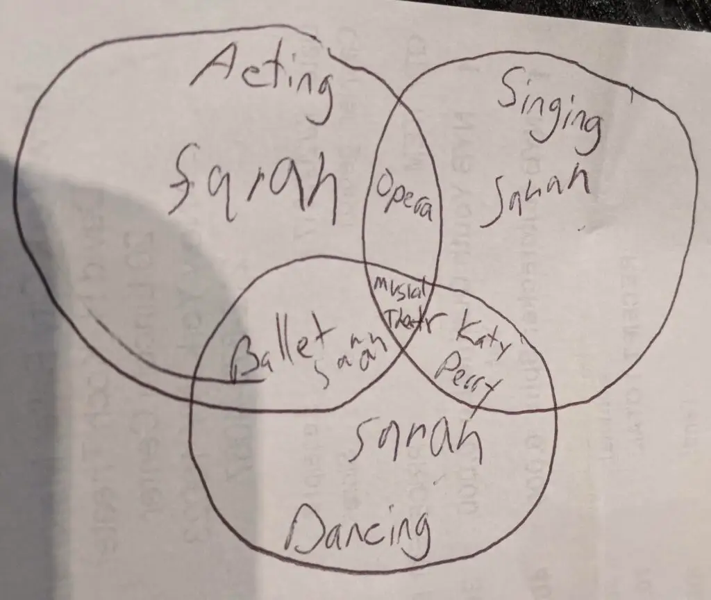 A circle with the word dancing, a circle with the word singing, and a circle with the word acting overlapping each other with musical theatre written in the middle.